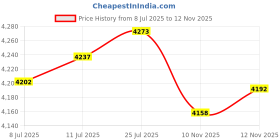 amazon.in calandis ™ 3xCute Plush Animal Cat Backpack Fashion Schoolbag for Adults Teens College calandis Price History Graph from 8 Jul 2025 to 12 Nov 2025