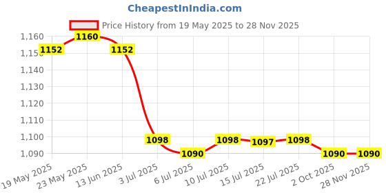 amazon.in calandis ™ 3xElegant Eyeglass Reading Glasses Sunglasses Holder Necklace Chain Gold | Vision Care calandis Price History Graph from 19 May 2025 to 26 Nov 2025