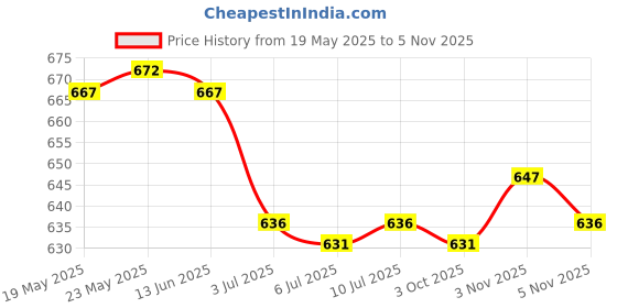 amazon.in calandis ™ 3xEyeglass Holder Eyewear Retainers Eyeglass Lanyard Eyeglass Chain Black | Vision Care calandis Price History Graph from 19 May 2025 to 5 Nov 2025
