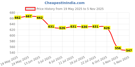 amazon.in calandis ™ 3xEyeglass Holder Eyewear Retainers Eyeglass Lanyard Eyeglass Chain Pink | Vision Care calandis Price History Graph from 19 May 2025 to 5 Nov 2025