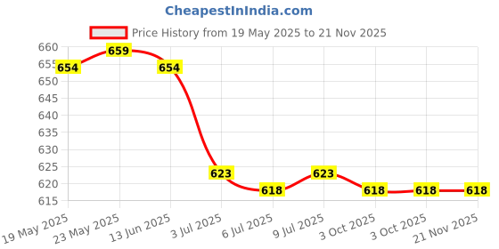 amazon.in calandis ™ 3xEyeglass Holder Eyewear Retainers Eyeglass Lanyard Eyeglass Chain Red Black | Vision Care calandis Price History Graph from 19 May 2025 to 20 Nov 2025