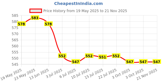 amazon.in calandis ™ 3xEyeglass Strap Non-Slip Stretchy Universal Rope Eyewear Retainer Sports Black | Vision Care calandis Price History Graph from 19 May 2025 to 21 Nov 2025