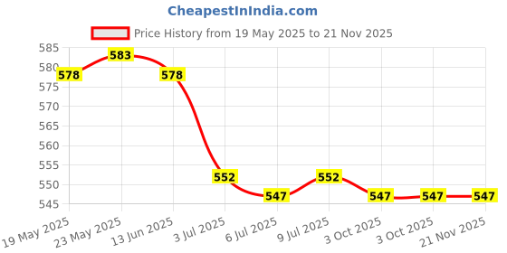 amazon.in calandis ™ 3xEyeglass Strap Non-Slip Stretchy Universal Rope Eyewear Retainer Sports Dark Brown | Vision Care calandis Price History Graph from 19 May 2025 to 21 Nov 2025