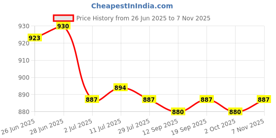 amazon.in calandis ™ 3xEyeglasses Lanyard Rope Chain Beads Sunglasses Strap Holder Retainer White | Other Vision Care | Vision Care calandis Price History Graph from 26 Jun 2025 to 7 Nov 2025