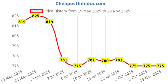 amazon.in calandis ™ 3xEyeglasses Sunglasses Holder Glasses Retainer Eyewear Neck Cord Chain String | Vision Care calandis Price History Graph from 19 May 2025 to 29 Nov 2025
