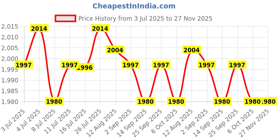 amazon.in calandis ™ 3xFashion Metal Belt Buckle for Leather Strap Single Prong Belt Accessories Matte Silver | Belt Buckles | Mens Accessories calandis Price History Graph from 3 Jul 2025 to 27 Nov 2025