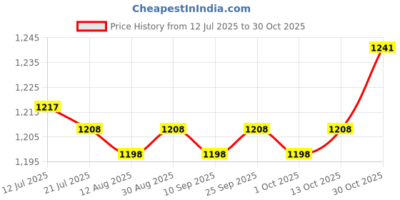 amazon.in calandis ™ 3xLeg Garter Belt Leg Harness Thigh Garter for Fancy Dress Halloween Style D | Garter Belts | Intimates & Sleep | Womens Clothing calandis Price History Graph from 12 Jul 2025 to 30 Oct 2025