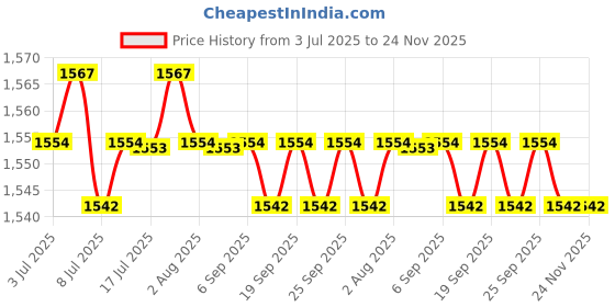 amazon.in calandis ™ 3xMens Ratchet Belt Buckle, Automatic Slide Buckle for Belt Strap 35mm 6 | Belt Buckles | Mens Accessories calandis Price History Graph from 3 Jul 2025 to 24 Nov 2025
