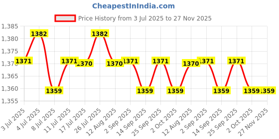 amazon.in calandis ™ 3xMens Ratchet Belt Buckle, Automatic Slide Buckle for Belt Strap 35mm 7 | Belt Buckles | Mens Accessories calandis Price History Graph from 3 Jul 2025 to 27 Nov 2025