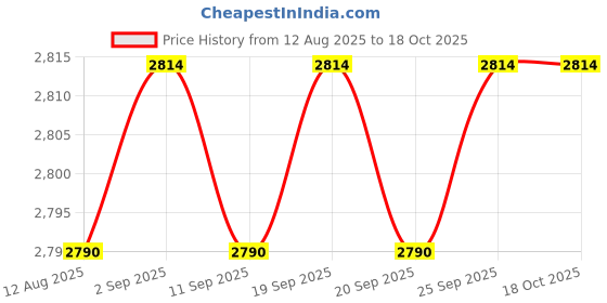 amazon.in calandis ™ 3xMens Suspenders Adjustable Heavy Duty Elastic Straps Y Back Braces Red | Suspenders Braces | Mens Accessories calandis Price History Graph from 12 Aug 2025 to 18 Oct 2025