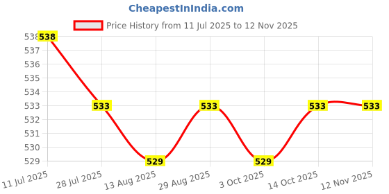 amazon.in calandis ™ 3xRain Ponchos Women Emergency Raincoat for Outdoor Activities Fishing | Coats & Jackets | Womens Clothing calandis Price History Graph from 11 Jul 2025 to 11 Nov 2025