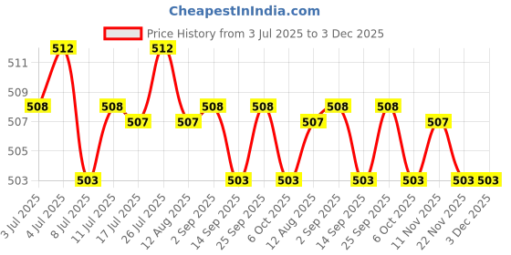 amazon.in calandis ™ 3xRatchet Slide Buckle Replacement Fit for 38mm Leather Waistband Black | Belt Buckles | Mens Accessories calandis Price History Graph from 3 Jul 2025 to 3 Dec 2025