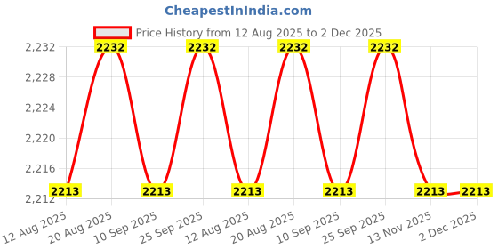 amazon.in calandis ™ 3xRectangle Automatic Buckle for 30-31mm Belt Men Pants Belt Buckles Belt Head Black | Belt Buckles | Mens Accessories calandis Price History Graph from 12 Aug 2025 to 2 Dec 2025