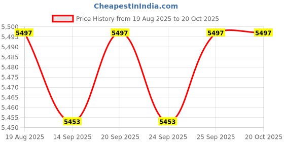 amazon.in calandis ™ 3xWomens Flower Printed Chef Clogs Shoes - Non Slip Work Nursing Shoes 36 37 | Occupational | Womens Shoes calandis Price History Graph from 19 Aug 2025 to 19 Oct 2025