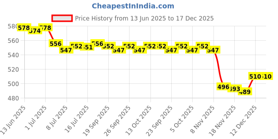 amazon.in calandis ™ 3xWomen's Non-slip Bra Straps Adjustable Replacement Shoulder Straps Beige | Bras & Bra Sets | Intimates & Sleep | Womens Clothing calandis Price History Graph from 13 Jun 2025 to 17 Dec 2025