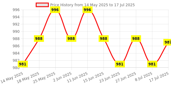 amazon.in calandis ™ 4 Pieces Breakaway Key Ring Separate Car Keys Quick Release Keychains | Key Chains Rings & Cases | Mens Accessories calandis Price History Graph from 14 May 2025 to 17 Jul 2025