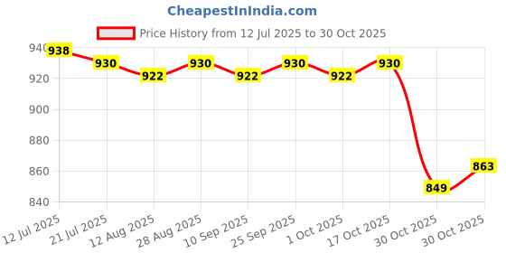 amazon.in calandis ™ 4 Pieces Women's Leg Garter Belt Punk Goth Thigh Suspenders Stockings Belts | Garter Belts | Intimates & Sleep | Womens Clothing calandis Price History Graph from 12 Jul 2025 to 30 Oct 2025