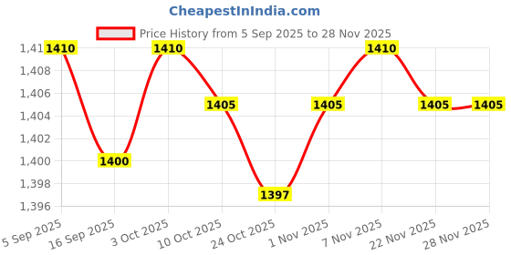 amazon.in calandis ™ 4X Shirt Stay Garters Stays Elastic Leg Belts | Key Chains Rings & Cases | Mens Accessories calandis Price History Graph from 5 Sep 2025 to 27 Nov 2025