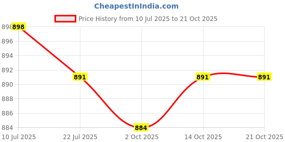 amazon.in calandis ™ 4x16mm Double Side Body Tape Clear Anti-slip Toupee Clothing Tape 3m | Other Clothing Shoes & Accessories calandis Price History Graph from 10 Jul 2025 to 21 Oct 2025