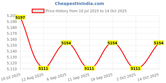 amazon.in calandis ™ 4x2x Silicone Hip Pads Panties Shapewear ing Pads Lifter Enhancer 200g | Shapewear | Intimates & Sleep | Womens Clothing calandis Price History Graph from 10 Jul 2025 to 14 Oct 2025