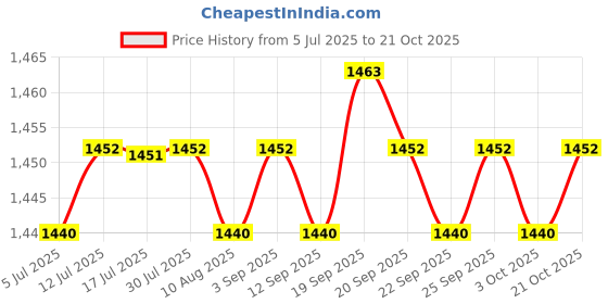 amazon.in calandis ™ 4x36Pcs Eyeglasses Chain Ends for Women Men Glasses Eyeglasses Chain Connector | Eyewear Accessories | Sunglasses & Fashion Eyewear | Women's Accessories calandis Price History Graph from 5 Jul 2025 to 21 Oct 2025