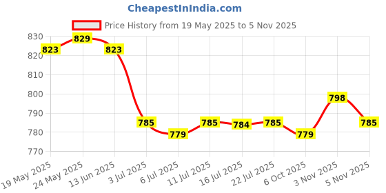 amazon.in calandis ™ 4xAdjustable Elastic Sport Neck Cord Sunglasses Glasses Stra Black Yellow | Vision Care calandis Price History Graph from 19 May 2025 to 5 Nov 2025