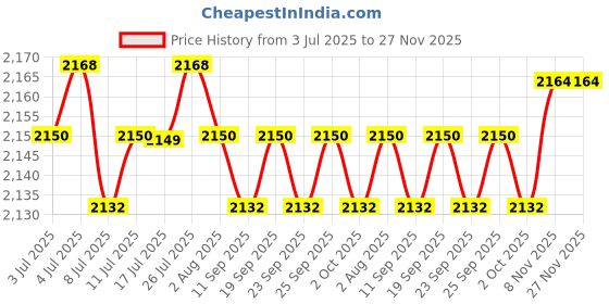 amazon.in calandis ™ 4xAlloy Belt Buckle for Leather Strap Classic Belt Accessories Pin Belt Buckle | Belt Buckles | Mens Accessories calandis Price History Graph from 3 Jul 2025 to 27 Nov 2025