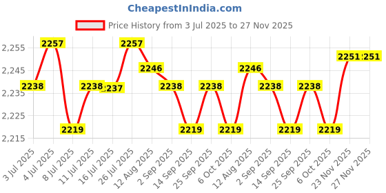 amazon.in calandis ™ 4xAlloy Belt Buckle Single Prong Belt Accessories Pin Belt Buckle Silver | Belt Buckles | Mens Accessories calandis Price History Graph from 3 Jul 2025 to 27 Nov 2025