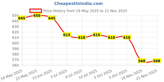 amazon.in calandis ™ 4xBeaded Eyeglass Sunglasses Holder Glasses Retainer Cord Chain String Gold | Vision Care calandis Price History Graph from 19 May 2025 to 21 Nov 2025