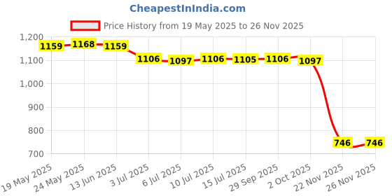 amazon.in calandis ™ 4xBrief Style Eyeglasses Sunglasses Holder Retainer Cord Chain String Black | Vision Care calandis Price History Graph from 19 May 2025 to 25 Nov 2025