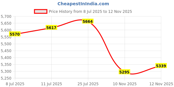 amazon.in calandis ™ 4xCute Plush Animal Cat Backpack Fashion Schoolbag for Adults Teens College calandis Price History Graph from 8 Jul 2025 to 12 Nov 2025