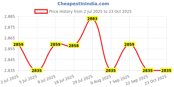 amazon.in calandis ™ 4xFencing Socks Thickened Men and Women Comfortable Absorb Sweat Elastic Socks black M | Socks | Mens Clothing calandis Price History Graph from 2 Jul 2025 to 23 Oct 2025