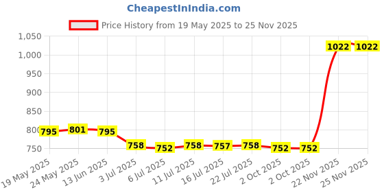 amazon.in calandis ™ 4xGlass Chain Holder Eyeglass Strap Lanyard Eyewear Retainer Neck Cord String | Vision Care calandis Price History Graph from 19 May 2025 to 24 Nov 2025