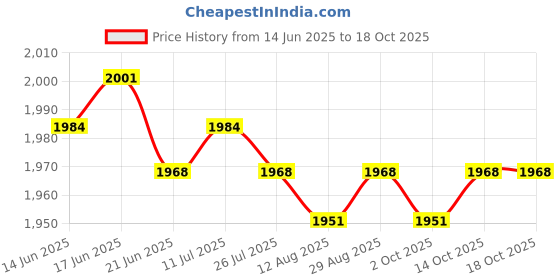 amazon.in calandis ™ 4xHairdresser Apron Accessories with Multi Pockets Barber Haircut Styling Apron | Styling Capes & Gowns | Salon & Spa Equipment calandis Price History Graph from 14 Jun 2025 to 18 Oct 2025