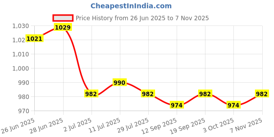 amazon.in calandis ™ 4xLots Beads Beaded Eyeglass Lanyard Rope Chain Glasses Strap Holder Retainer | Other Vision Care | Vision Care calandis Price History Graph from 26 Jun 2025 to 7 Nov 2025