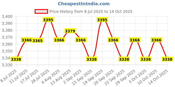 amazon.in calandis ™ 4xMen's Adjustable Y-Back Elastic Suspenders Braces Work Button End Suspender | Suspenders Braces | Mens Accessories calandis Price History Graph from 8 Jul 2025 to 14 Oct 2025