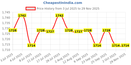 amazon.in calandis ™ 4xMens Ratchet Belt Buckle, Automatic Slide Buckle for Belt Strap 35mm 7 | Belt Buckles | Mens Accessories calandis Price History Graph from 3 Jul 2025 to 28 Nov 2025