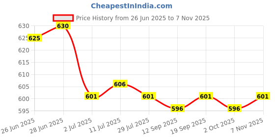 amazon.in calandis ™ 4xNeck Cord Lanyard Glasses Strap Spectacle Holder Sunglasses Eyeglass Pink | Other Vision Care | Vision Care calandis Price History Graph from 26 Jun 2025 to 7 Nov 2025