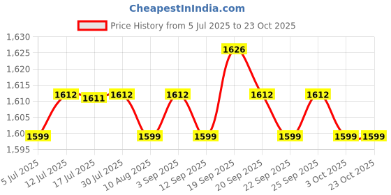 amazon.in calandis ™ 4xNeck Lanyards Durable Identity Lanyard Multipurpose Id Hanging Lanyard for Keys Black | ID & Document Holders | Womens Accessories calandis Price History Graph from 5 Jul 2025 to 22 Oct 2025