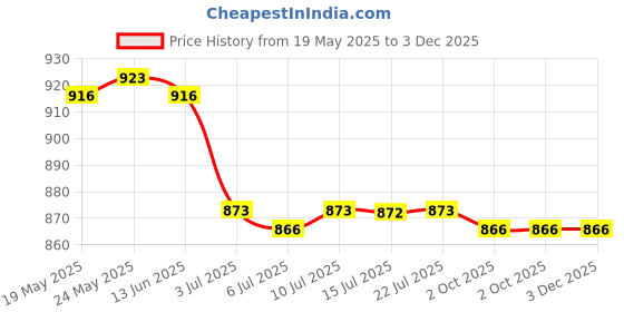 amazon.in calandis ™ 4xUnisex Metal Anti-Slip Eyeglasses Chain Rope Spectacles Cord Holder Retainer | Vision Care calandis Price History Graph from 19 May 2025 to 2 Dec 2025