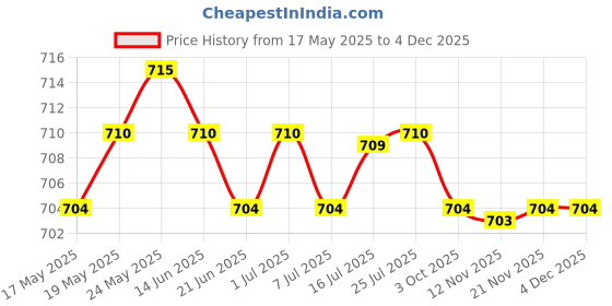 amazon.in calandis ™ 5Pcs Mixed Color Sunglasses Strap Eyeglass Glasses Eyewear String Holder | Eyeglass Chains & Holders | Fashion Jewelry calandis Price History Graph from 17 May 2025 to 2 Dec 2025