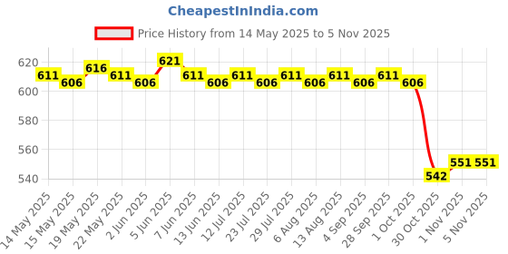 amazon.in calandis ™ 5Pcs Pants Waist Extenders with Metal Hook for Pants Jeans and Skirt Buttons | Other Mens Accessories | Mens Accessories calandis Price History Graph from 14 May 2025 to 2 Nov 2025