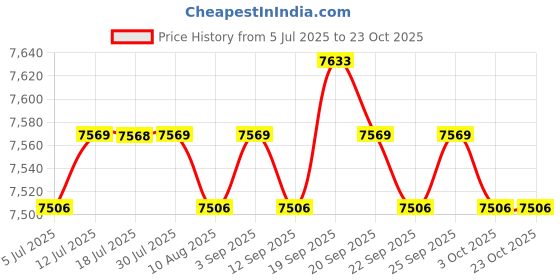 amazon.in calandis ™ 5x4Pcs Teacher Lanyards for ID Badges and Keys Acrylic for Nurses Girls Gifts | ID & Document Holders | Womens Accessories calandis Price History Graph from 5 Jul 2025 to 23 Oct 2025