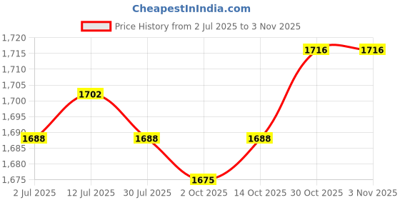 amazon.in calandis ™ 5xElegant Gold Plated Crystal Brooch Sun Flower Suit Jewelry Rhinestone Pin | Pins & Brooches | Fashion Jewelry calandis Price History Graph from 2 Jul 2025 to 2 Nov 2025