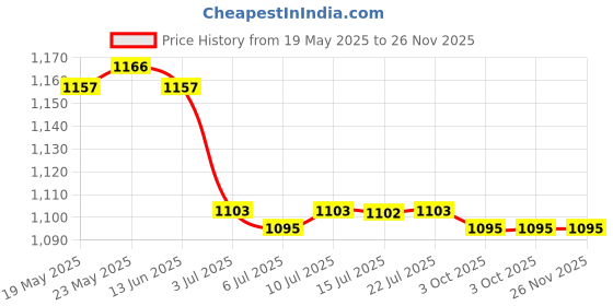 amazon.in calandis ™ 5xEyeglasses Sunglasses Holder Glasses Retainer Eyewear Neck Cord Chain String | Vision Care calandis Price History Graph from 19 May 2025 to 26 Nov 2025