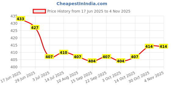 amazon.in calandis ™ 5xFemale Girls Kawaii Hat Sweater Brooches Korean Mini Cute Ball Pin Navy | Pins & Brooches | Fashion Jewelry calandis Price History Graph from 17 Jun 2025 to 3 Nov 2025