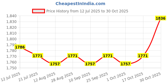 amazon.in calandis ™ 5xLeg Garter Belt Leg Harness Thigh Garter for Fancy Dress Halloween Style D | Garter Belts | Intimates & Sleep | Womens Clothing calandis Price History Graph from 12 Jul 2025 to 30 Oct 2025