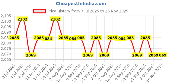 amazon.in calandis ™ 5xMens Ratchet Belt Buckle, Automatic Slide Buckle for Belt Strap 35mm 7 | Belt Buckles | Mens Accessories calandis Price History Graph from 3 Jul 2025 to 26 Nov 2025