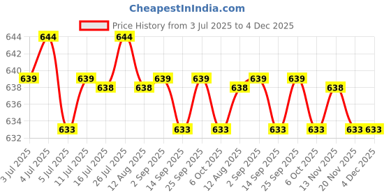 amazon.in calandis ™ 5xRatchet Slide Buckle Replacement Fit for 38mm Leather Waistband Black | Belt Buckles | Mens Accessories calandis Price History Graph from 3 Jul 2025 to 3 Dec 2025