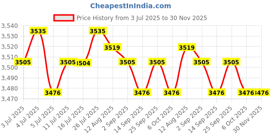 amazon.in calandis ™ 5xRectangle Automatic Buckle for 30-31mm Belt Men Pants Belt Buckles Belt Head Black | Belt Buckles | Mens Accessories calandis Price History Graph from 3 Jul 2025 to 30 Nov 2025
